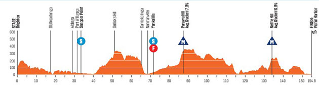 Stage 2 profile